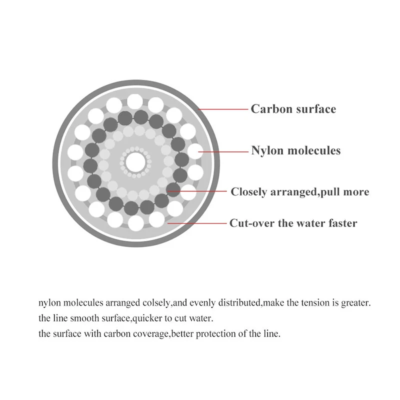 120M Fishing Line 0.14mm-0.6mm – Fluorocarbon Line recenzja i cena
